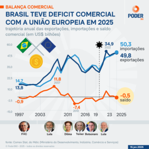 Oportunidades de exportação Mercosul União Europeia ganham força com o novo painel do MDIC. Veja como a indústria brasileira pode se posicionar.